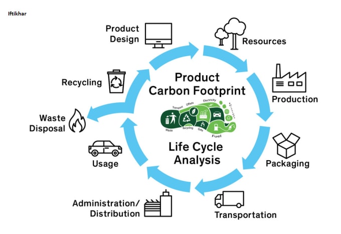 Gig Preview - Do sustainability, life cycle assessment, ghgs, and carbon footprint