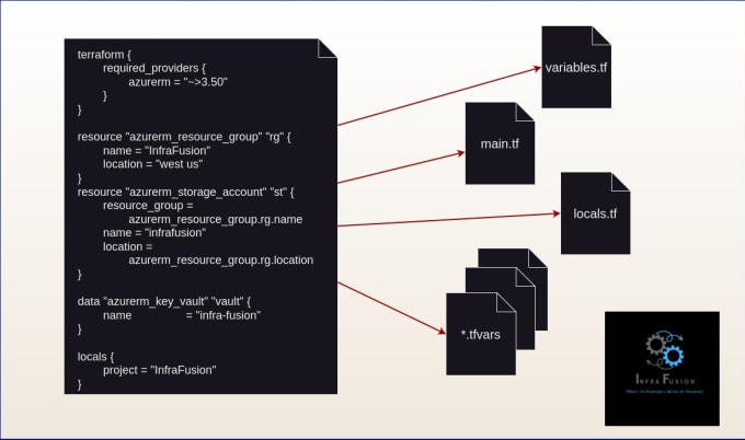 Gig Preview - Be your terraform consultant for microsoft azure