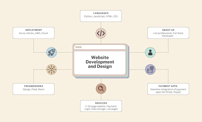 Gig Preview - Develop web application using python django, flask and scripts