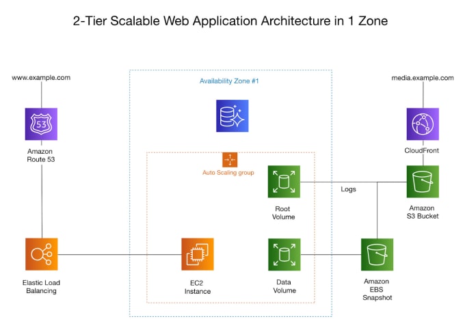 Gig Preview - Design and develop you applications backend