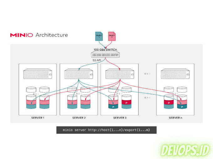 Gig Preview - Do configuration your s3 storage cluster on you server