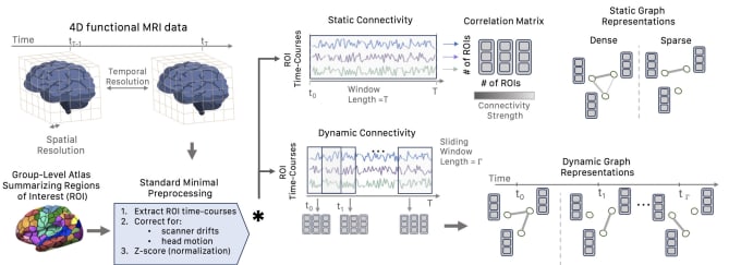 Gig Preview - Perform machine learning on neuroimaging data