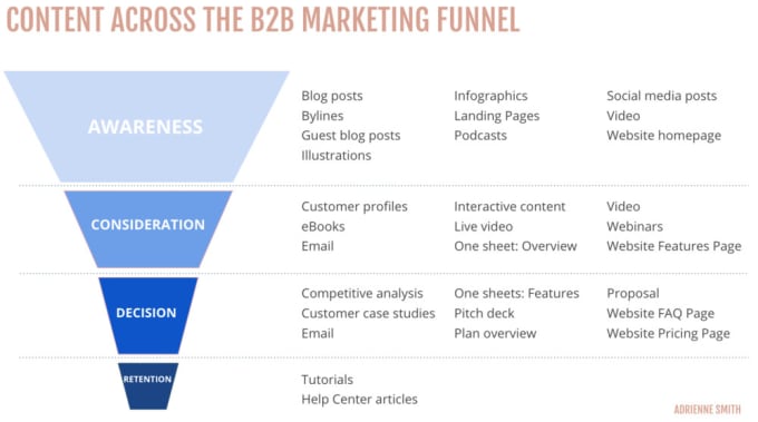 Gig Preview - Do your content strategy and content marketing funnel