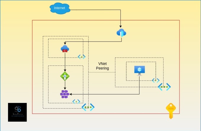 Gig Preview - Be your microsoft azure cloud operator