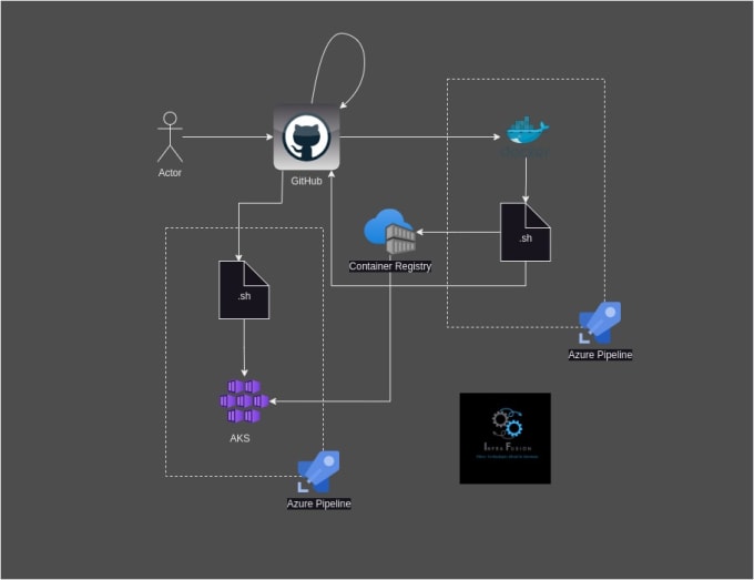 Gig Preview - Design and implement your cicd release process