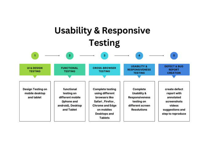 Gig Preview - Do functional QA usability testing UX testing for your mobile app or website