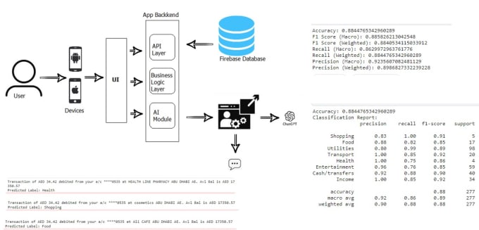 Gig Preview - Develop and deploy your machine learning models