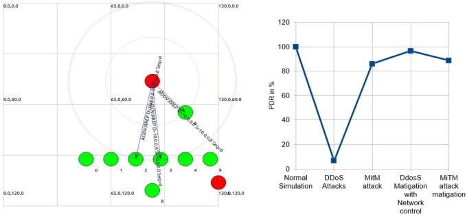 Gig Preview - Simulate iot, wsn, and computer networks