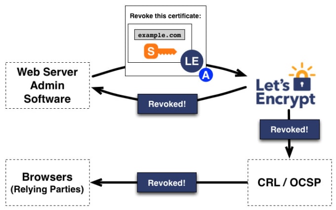 Gig Preview - Install free or commercial SSL certificate on your email server