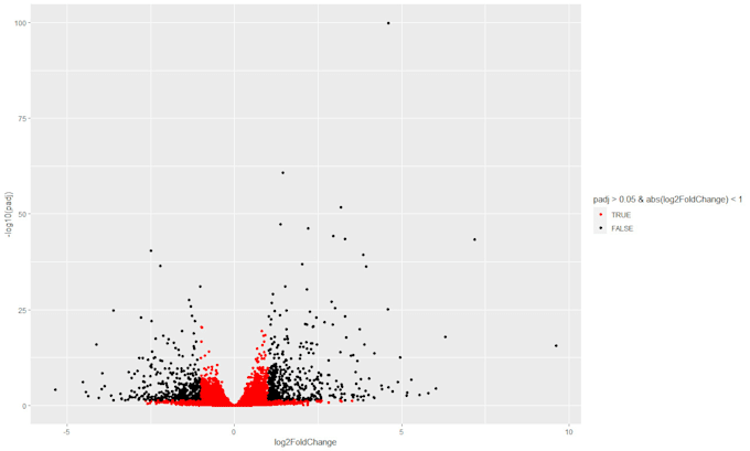 Gig Preview - Do rna sequencing and transcriptome data analysis