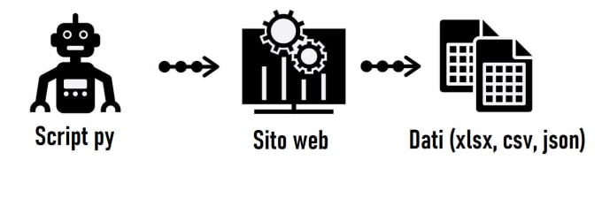 Gig Preview - Script python per ottenere dati tramite scraping dai siti web