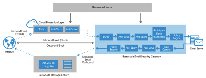 Gig Preview - Provide barracuda email security gateway protection