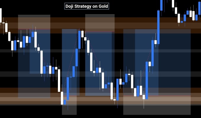 Gig Preview - Teach you my doji swing trading strategy and get funded