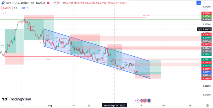 Gig Preview - Teach you day trading, forex trading with smc, price action