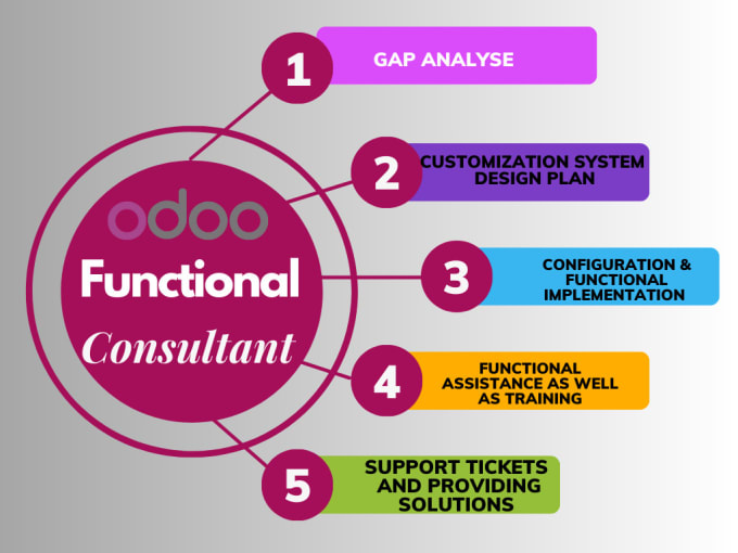 Gig Preview - Setup odoo functional and functionality in odoo erp