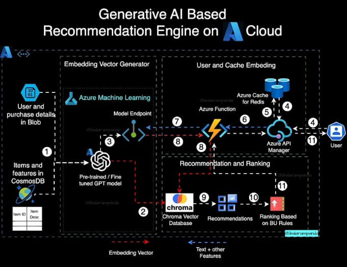 Gig Preview - Do recommendation engine system retail ecommerce ai generator saas product app