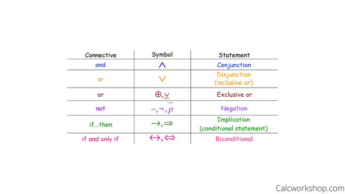 Gig Preview - Do venn diagram, truth tables, fallacies, predicate logic, symbolic logic, logic