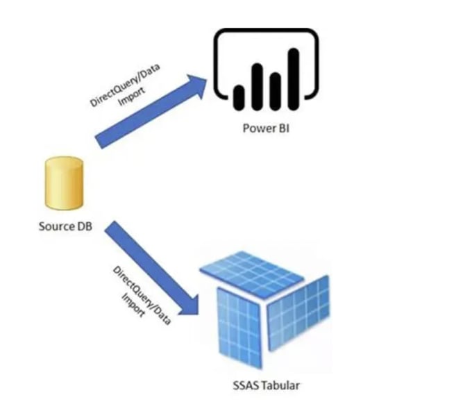 Gig Preview - Help you publish your powerbi report with ssas