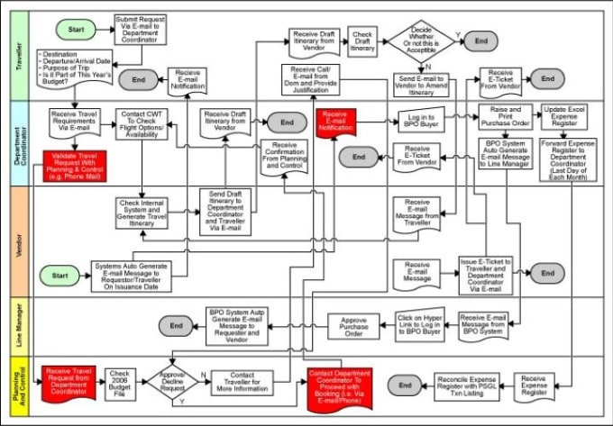 Gig Preview - Design flowchart, process maps, workflows expert on both lucid chart and visio