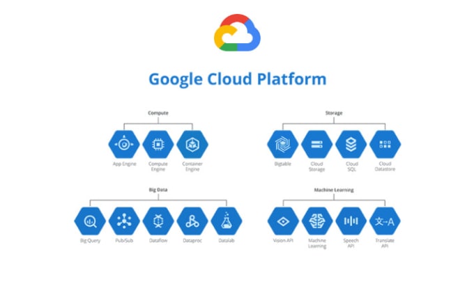 Gig Preview - Expert and manage your google cloud platform solutions