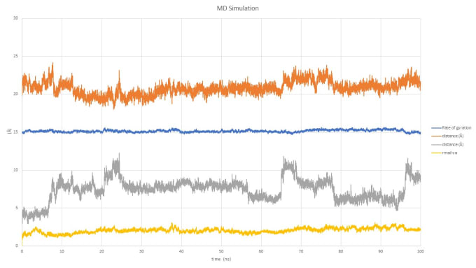 Gig Preview - Molecular docking and MD simulation using gromacs