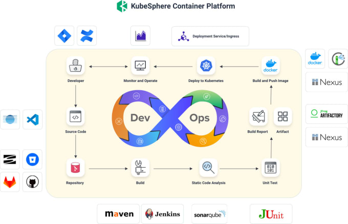 Gig Preview - Automate your apps in AWS azure gcp devops cicd kubernetes