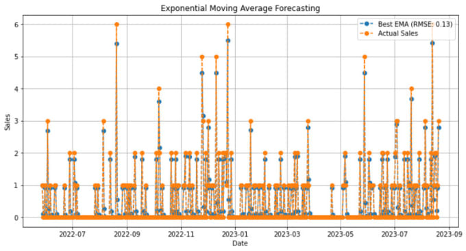 Gig Preview - Do time series analysis and modeling