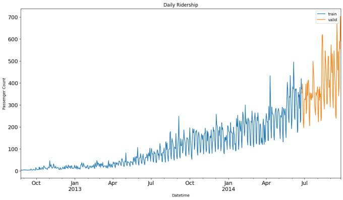 Gig Preview - Do time series analysis to uncover trends and forecast