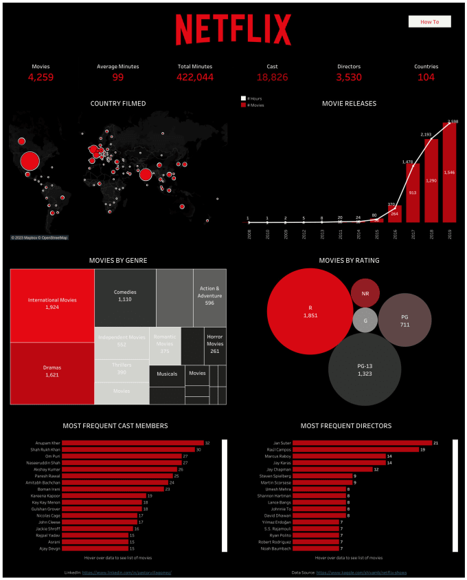 Gig Preview - Provide support for tableau visulization for you