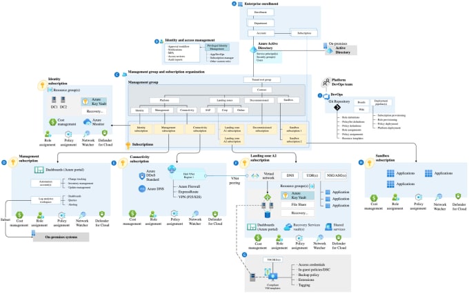 Gig Preview - Design, implement and debug azure hub and spoke architecture