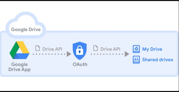 Gig Preview - Do google drive API integration, automation and any API integration