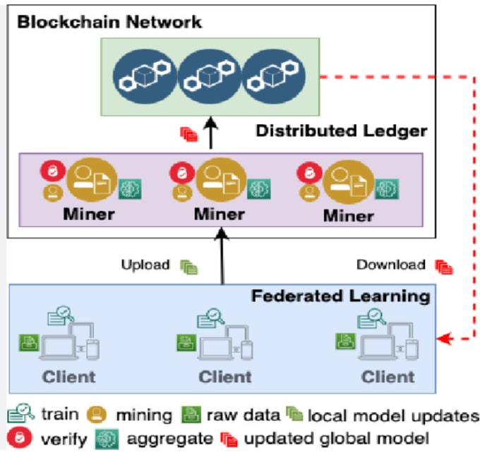 Gig Preview - Do blockchain based federated learning project