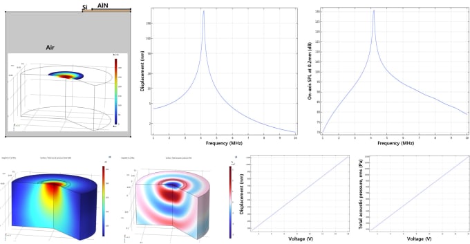 Gig Preview - Design and simulate pmuts