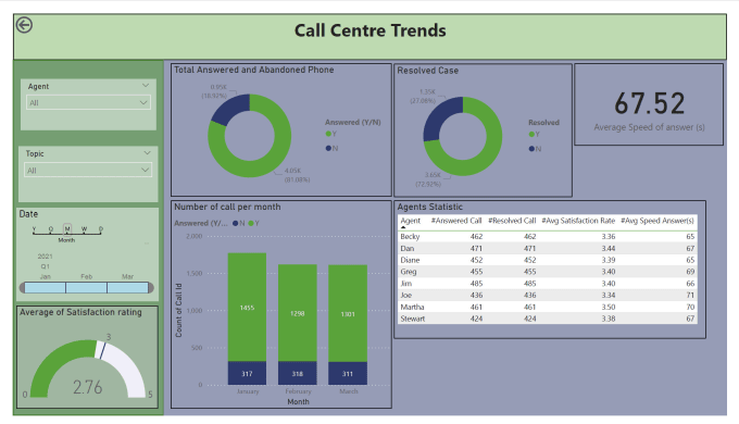 Gig Preview - Do a professional power bi dashboard