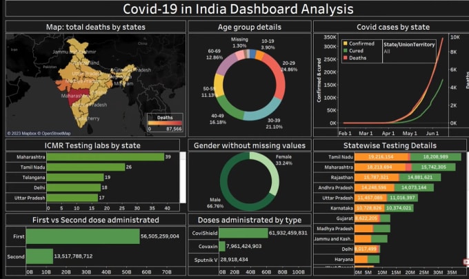 Gig Preview - Be your data analyst, business analyst, and tableau expert