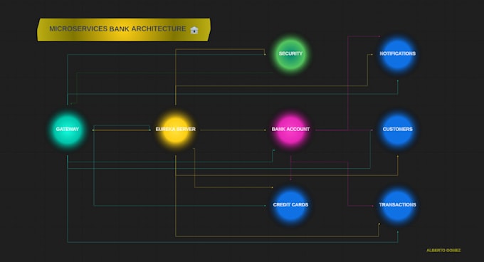 Gig Preview - Do java and spring boot cloud developments for you