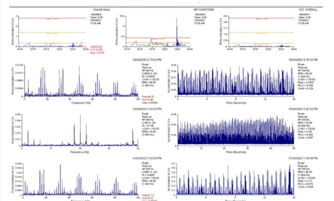 Gig Preview - Perform vibration analysis on selected rotating equipment