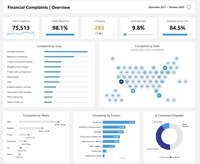 Gig Preview - Bi analyst and data engineer  power bi, qlik sense, tableau python