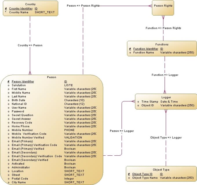 Gig Preview - Design database structure, optimize etc