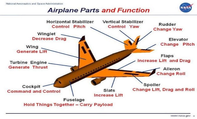 Gig Preview - Aircraft design aerodynamics, aeronautical and aerospace engineering