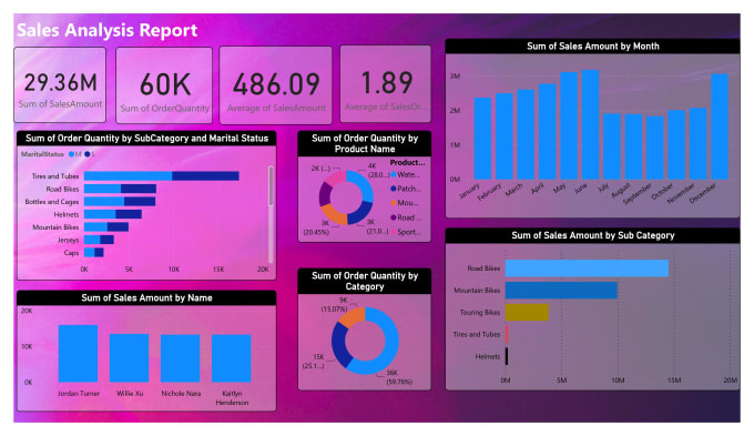 Gig Preview - Design business dashboard and create reports in power bi