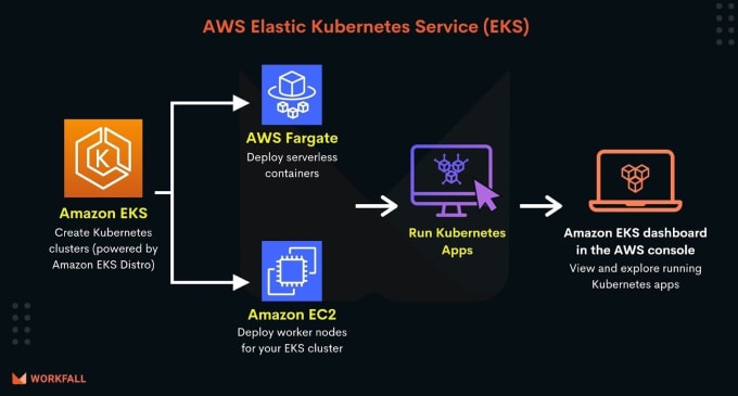 Gig Preview - Help to configure AWS eks cluster and deploy application