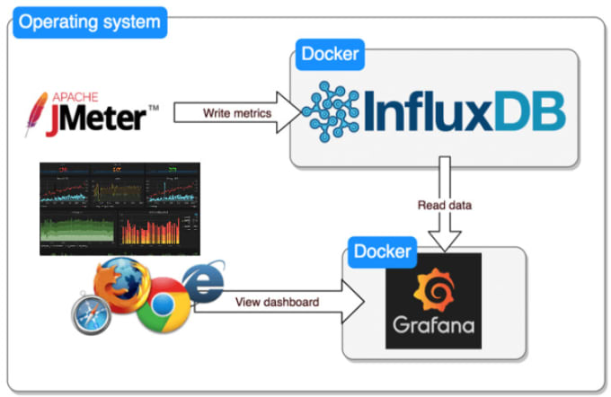 Gig Preview - Perform load and stress tests for web and mobile apps