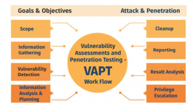 Gig Preview - Do web app penetration testing and vulnerability assessment