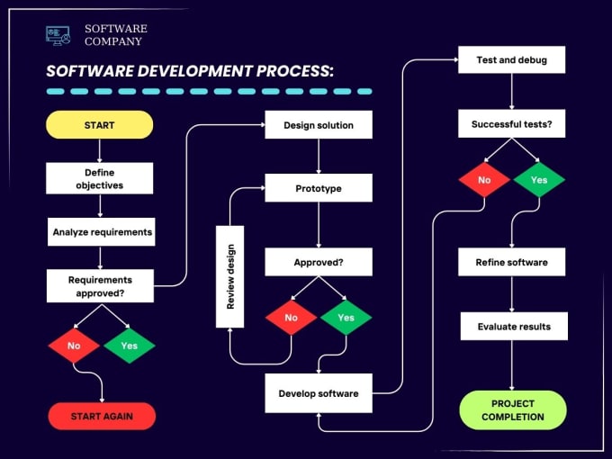 Gig Preview - Create unique infographic design , uml diagrams and flowchart