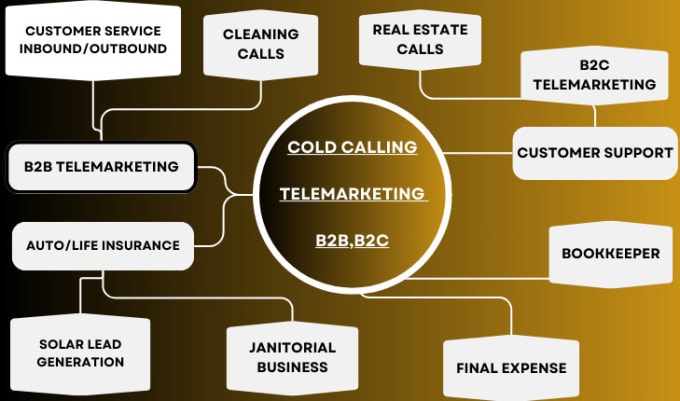 Gig Preview - Do b2b, b2c cold calling, telemarketing and set appointments