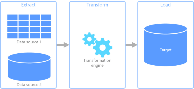 Bestseller - do etl with ssis