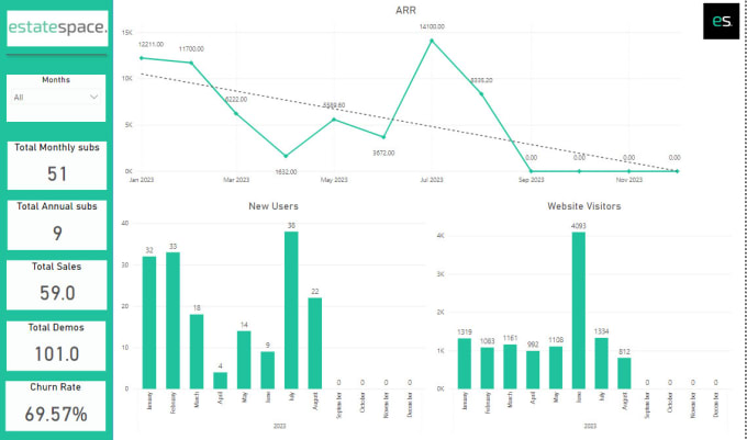 Gig Preview - Be your power bi expert to visualize KPI dashboards and reports