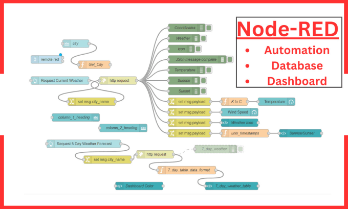 Gig Preview - Do nodered iot and grafana dashboard with database integration