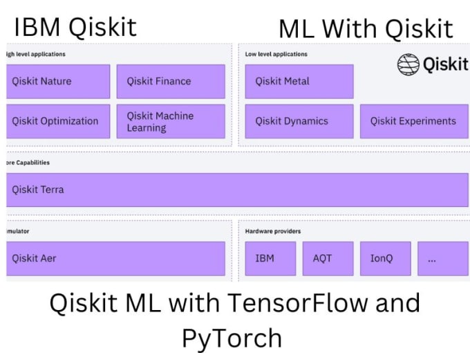 Bestseller - help you in quantum computing and  quantum machine learning